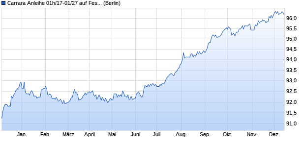 Carrara Anleihe 01h/17-01/27 auf Festzins (WKN HLB4BU, ISIN DE000HLB4BU3) Chart