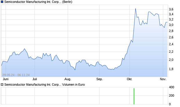 Semiconductor Manufacturing International Corp. Aktie Chart