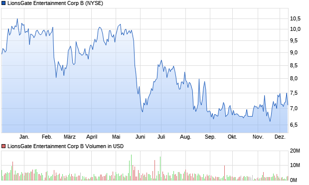 LionsGate Entertainment Corp B Aktie Chart