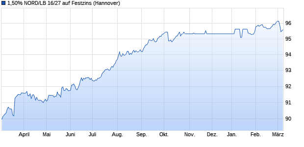 1,50% NORD/LB 16/27 auf Festzins (WKN NLB862, ISIN DE000NLB8622) Chart