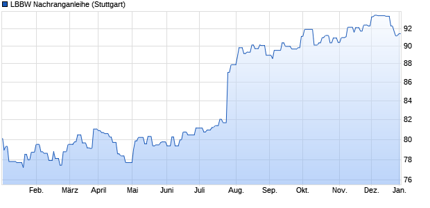 LBBW Nachranganleihe (WKN LB1DRB, ISIN DE000LB1DRB7) Chart