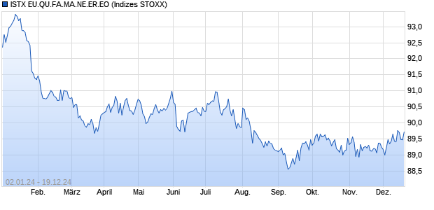 ISTX EU.QU.FA.MA.NE.ER.EO Chart