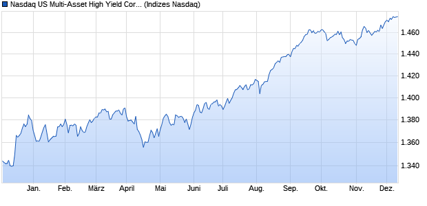 Nasdaq US Multi-Asset High Yield Corporate Bond To Chart