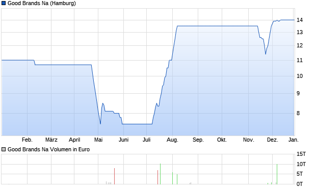 Good Brands Na Aktie Chart