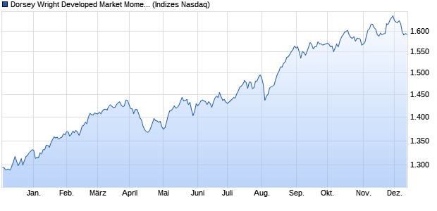 Dorsey Wright Developed Market Momentum and Lo. Chart