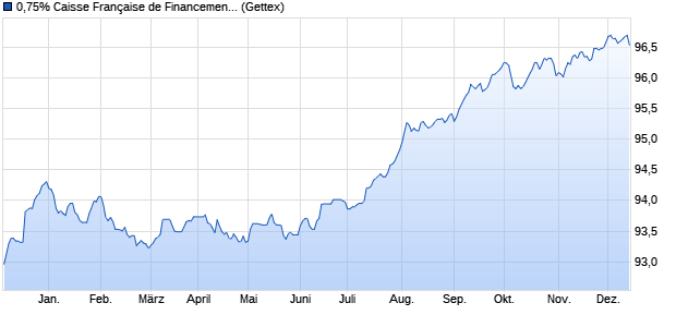 0,75% Caisse Française de Financement Local 17/2. (WKN A19BE9, ISIN FR0013230703) Chart