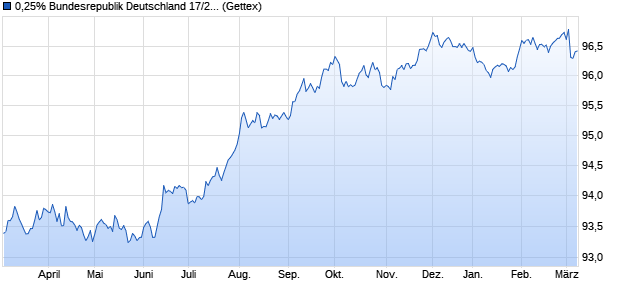 0,25% Bundesrepublik Deutschland 17/27 auf Festzi. (WKN 110241, ISIN DE0001102416) Chart