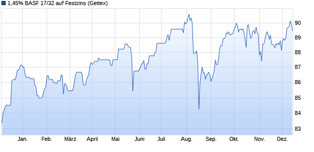 1,45% BASF 17/32 auf Festzins (WKN A2DAS0, ISIN XS1548387593) Chart