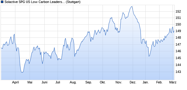 Solactive SPG US Low Carbon Leaders Index Target . Chart