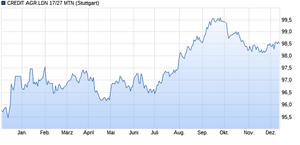 CREDIT AGR.LDN 17/27 MTN (WKN A19BGL, ISIN US22536PAB76) Chart