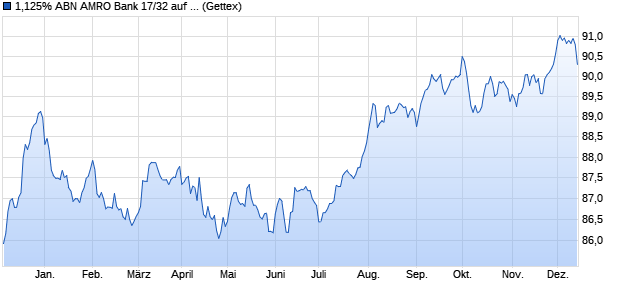 1,125% ABN AMRO Bank 17/32 auf Festzins (WKN A19BHJ, ISIN XS1548458014) Chart