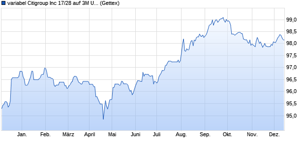 variabel Citigroup Inc 17/28 auf 3M USD LIBOR (WKN A19BHW, ISIN US172967LD18) Chart