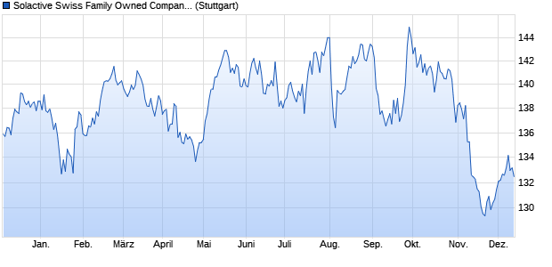 Solactive Swiss Family Owned Companies Index PR Chart