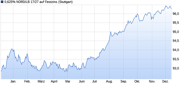 0,625% NORD/LB 17/27 auf Festzins (WKN NLB873, ISIN DE000NLB8739) Chart