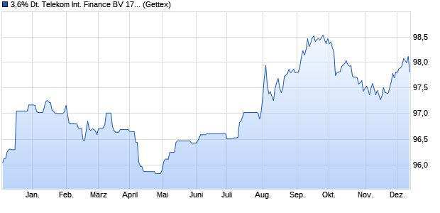 3,6% Deutsche Telekom International Finance BV 17/. (WKN A19BQ0, ISIN USN27915AS11) Chart