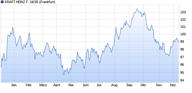 KRAFT HEINZ F. 16/35 (WKN A185GC, ISIN US50077LAL09) Chart