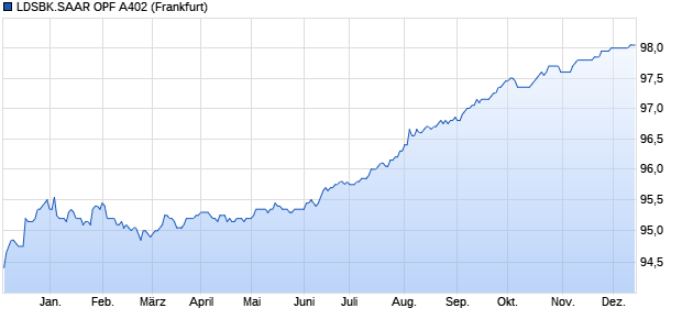 LDSBK.SAAR OPF A402 (WKN SLB402, ISIN DE000SLB4022) Chart