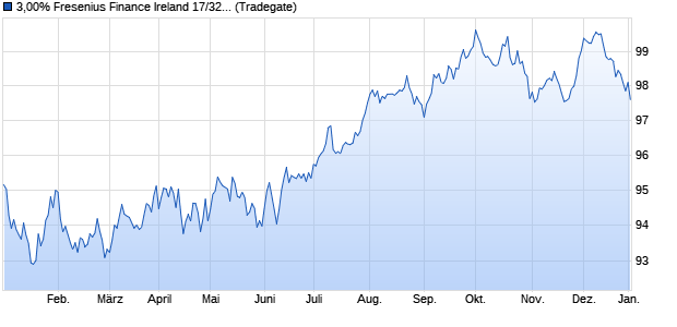 3,00% Fresenius Finance Ireland 17/32 auf Festzins (WKN A19B3J, ISIN XS1554373834) Chart