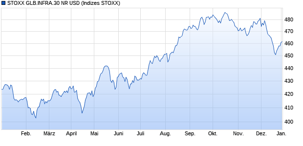 STOXX GLB.INFRA.30 NR USD Chart