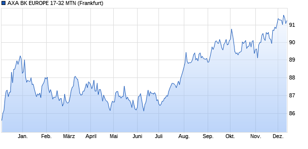 AXA BK EUROPE 17-32 MTN (WKN A19B7E, ISIN FR0013233236) Chart