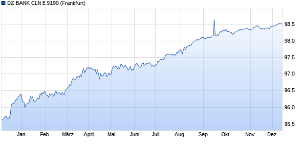 DZ BANK CLN E.9190 (WKN DG6CM4, ISIN DE000DG6CM44) Chart