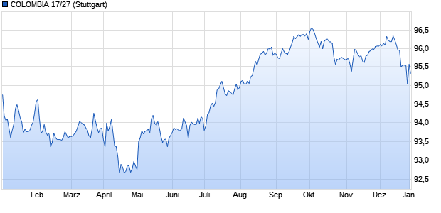COLOMBIA 17/27 (WKN A19B4Q, ISIN US195325DL65) Chart