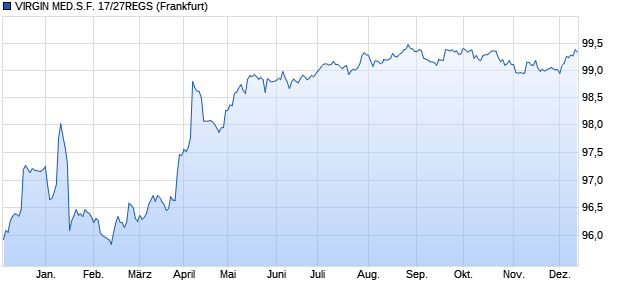VIRGIN MED.S.F. 17/27REGS (WKN A19B84, ISIN XS1555173019) Chart