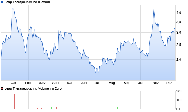 Leap Therapeutics Inc Aktie Chart