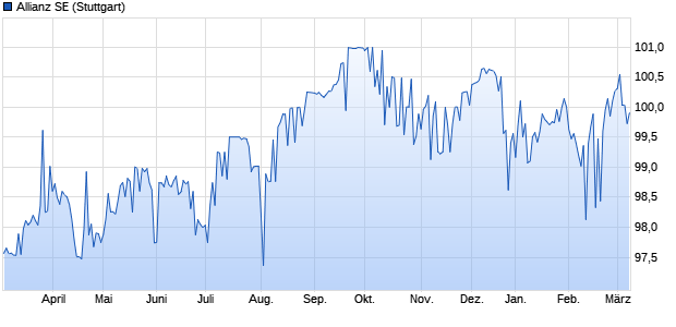 Allianz SE (WKN A2DAFA, ISIN XS1556937891) Chart