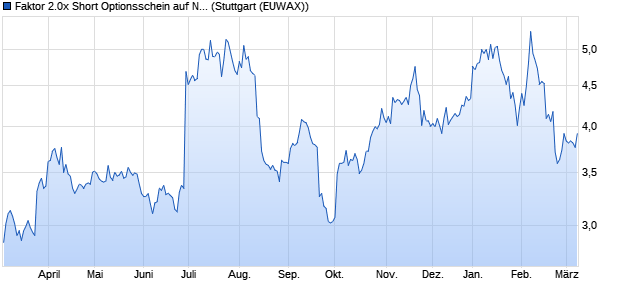 Faktor 2.0x Short Optionsschein auf Nike [Morgan Sta. (WKN: MF1DBL) Chart