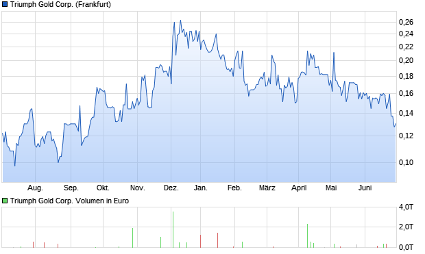 Triumph Gold Aktie (A3D3YZ): Aktienkurs, Chart, Nachrichten - ARIVA.DE