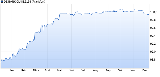 DZ BANK CLN E.9198 (WKN DG6CNC, ISIN DE000DG6CNC0) Chart