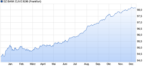 DZ BANK CLN E.9196 (WKN DG6CNA, ISIN DE000DG6CNA4) Chart