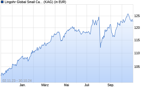 Performance des Lingohr Global Small Cap EUR S (WKN A2AR4B, ISIN LU1479103472)