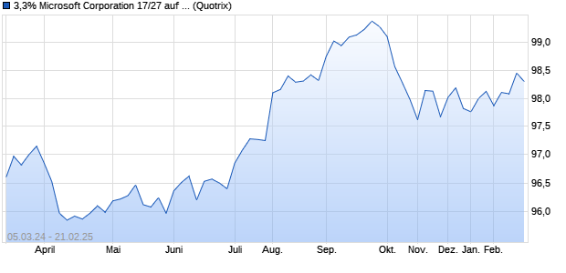 3,3% Microsoft Corporation 17/27 auf Festzins (WKN A19CTQ, ISIN US594918BY93) Chart