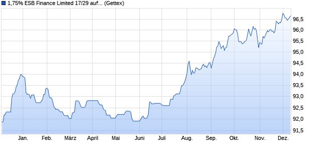 1,75% ESB Finance Limited 17/29 auf Festzins (WKN A19CWE, ISIN XS1560853670) Chart