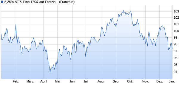 5,25% AT & T Inc 17/37 auf Festzins (WKN A19CWL, ISIN US00206RDR03) Chart