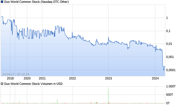 Duo World Common Stock Aktie Chart