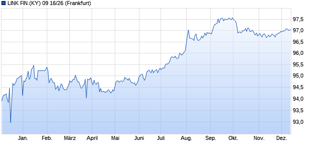 LINK FIN.(KY) 09 16/26 (WKN A184DT, ISIN XS1453462076) Chart