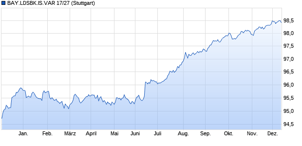 BAY.LDSBK.IS.VAR 17/27 (WKN BLB4V8, ISIN DE000BLB4V81) Chart