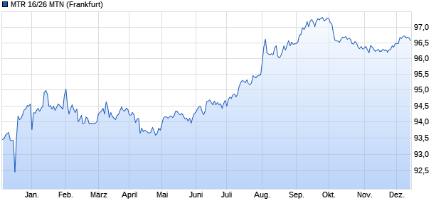 MTR 16/26 MTN (WKN A188FS, ISIN XS1509084775) Chart