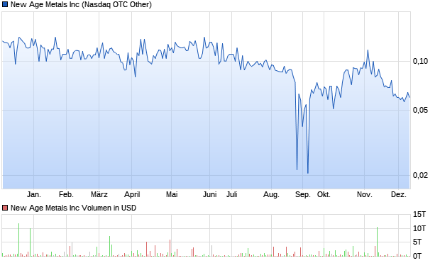 New Age Metals Inc Aktie Chart