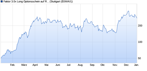 Faktor 3.0x Long Optionsschein auf Rheinmetall [Mor. (WKN: MF1H04) Chart