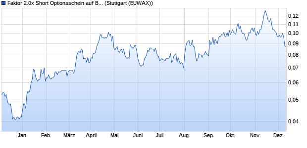 Faktor 2.0x Short Optionsschein auf Boeing [Morgan . (WKN: MF1JH6) Chart