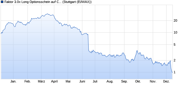 Faktor 3.0x Long Optionsschein auf Carl Zeiss Medite. (WKN: MF1G52) Chart