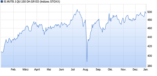 IS.MUTB J.QU.150 DH.GR EO Chart