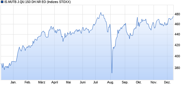 IS.MUTB J.QU.150 DH.NR EO Chart