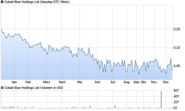 Cobalt Blue Holdings Ltd Aktie Chart