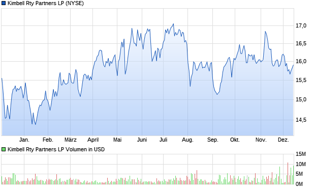 Kimbell Rty Partners LP Aktie Chart