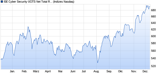 ISE Cyber Security UCITS Net Total Return Index Chart